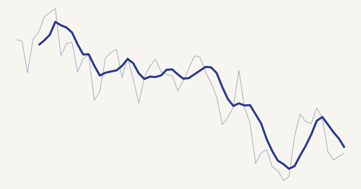A noisy line chart with a smoothed rolling-mean line drawn through it